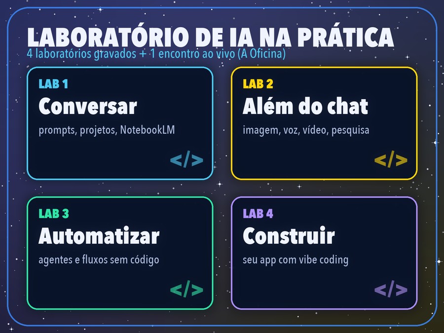 Os 4 laboratórios de IA na prática: conversar, além do chat, automatizar, construir
