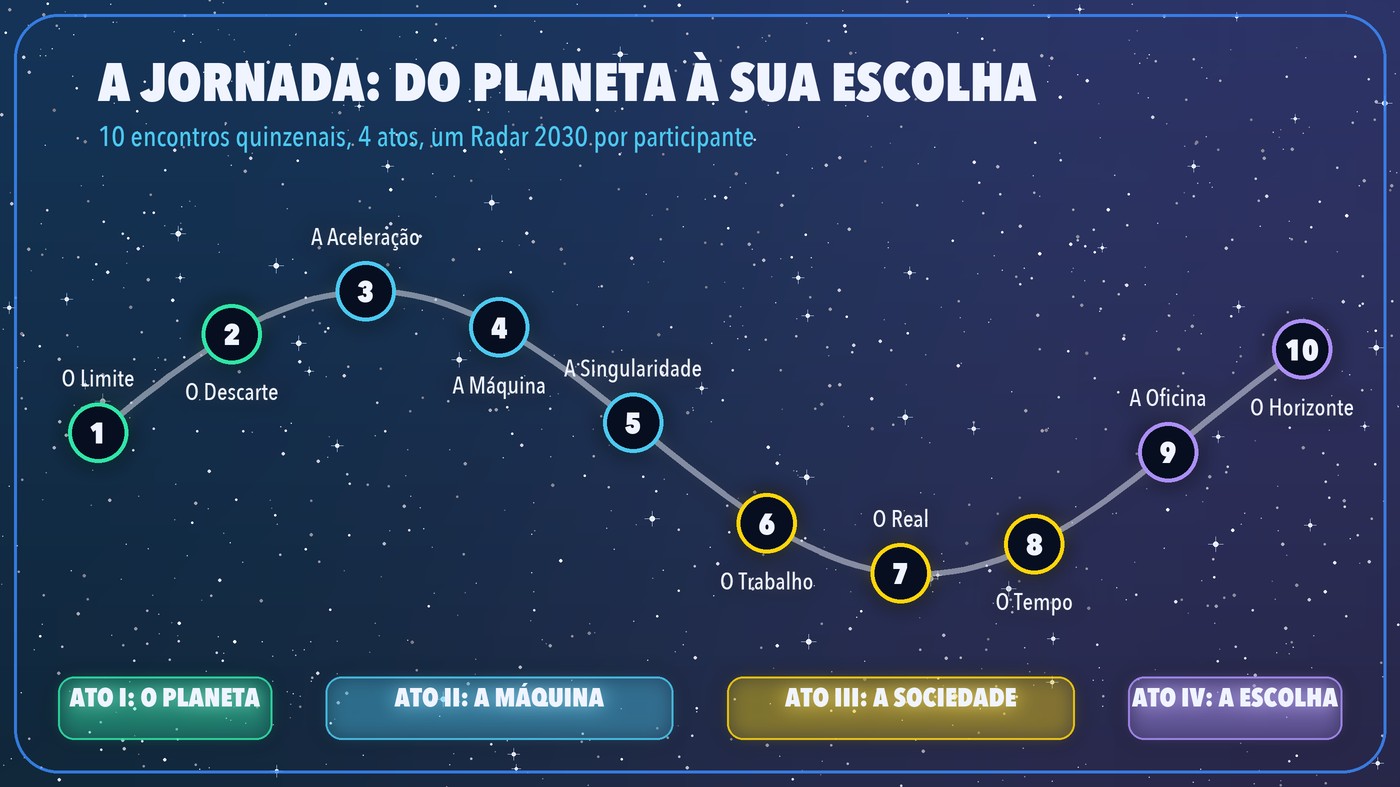 Mapa da jornada: 10 encontros em 4 atos, do planeta à sua escolha
