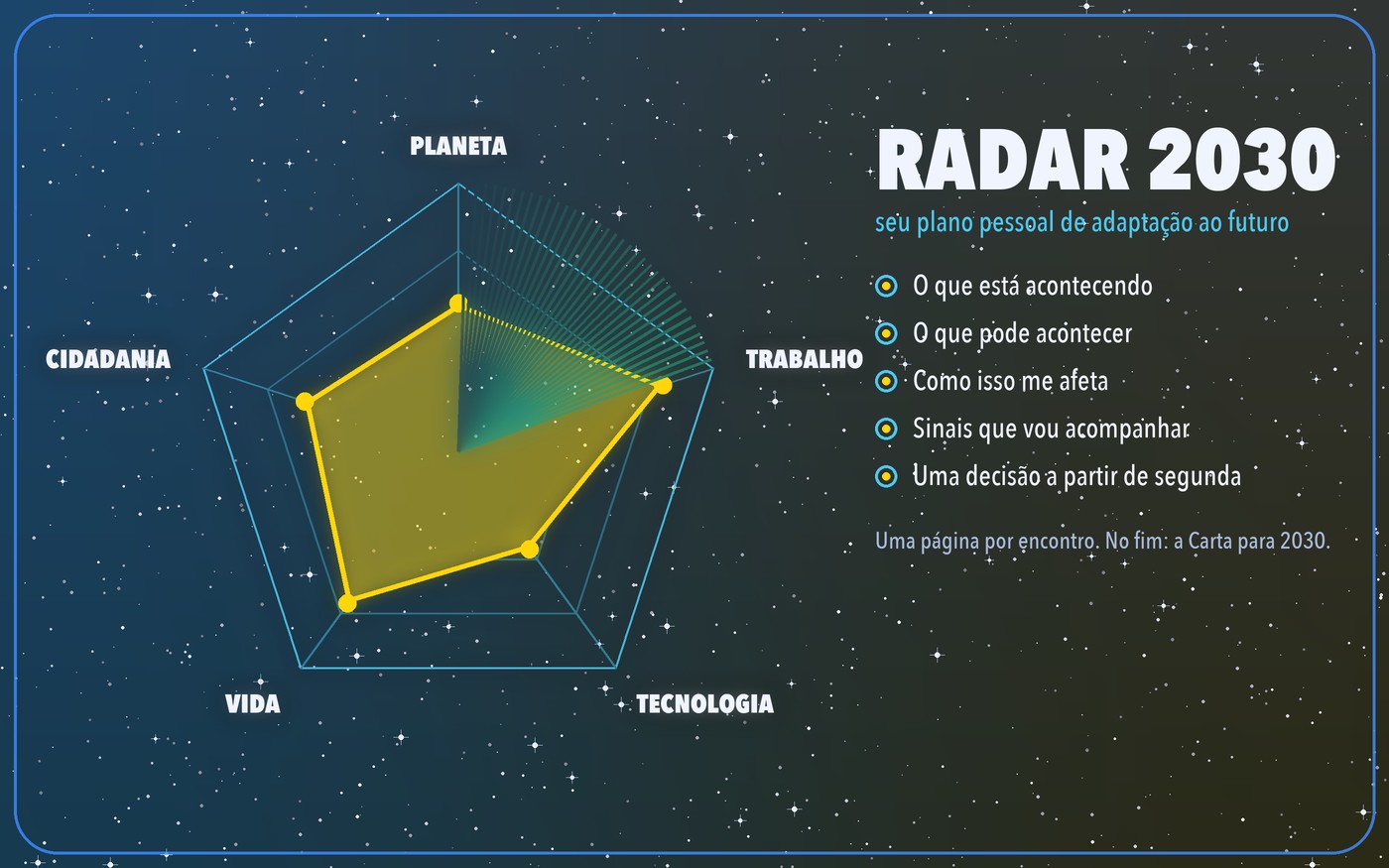 Radar 2030: os cinco eixos e a estrutura de cada página