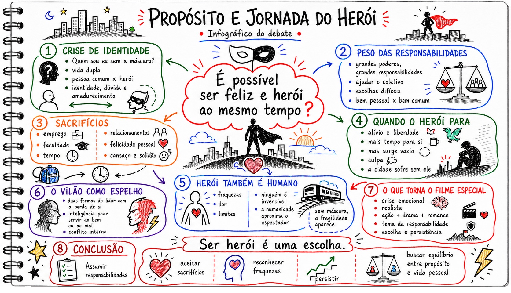 Infográfico do debate Propósito e Jornada do Herói, com oito blocos temáticos